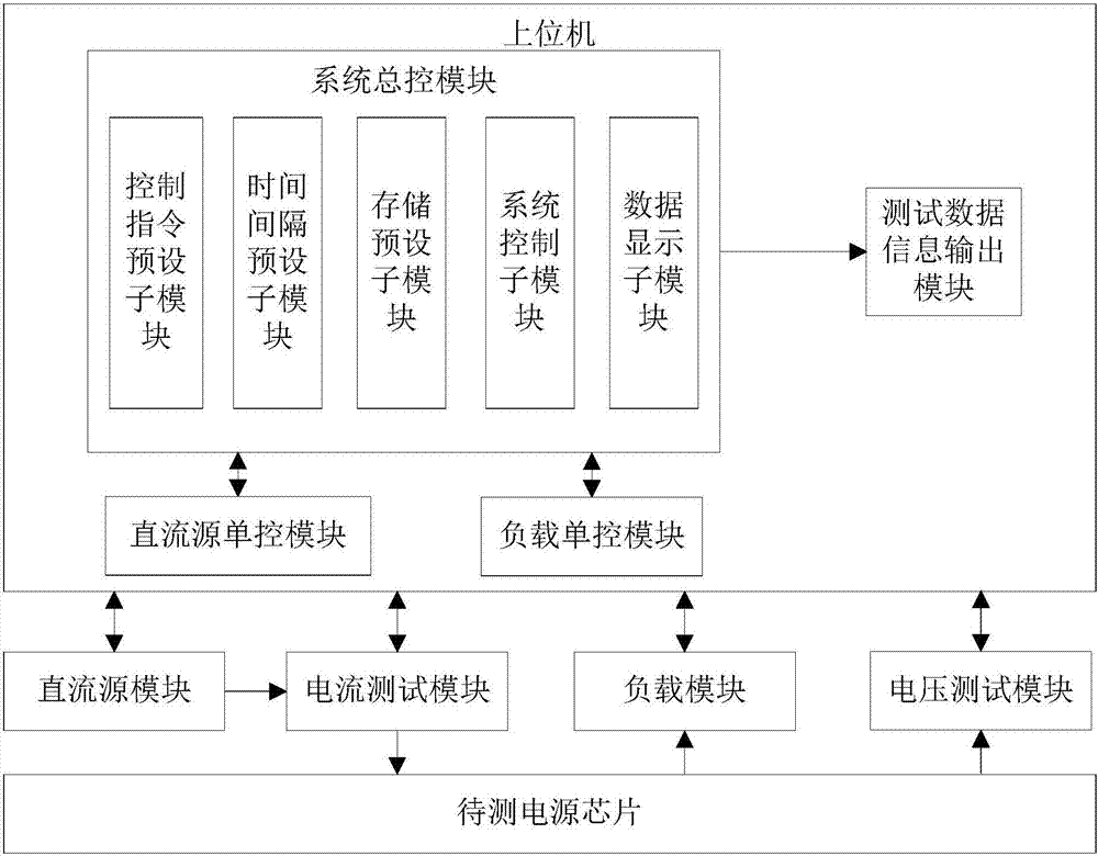 Power chip testing system and power chip testing method