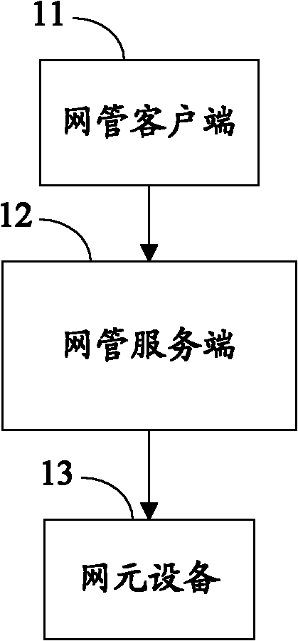 Method and system for managing multiple kinds of network element equipment