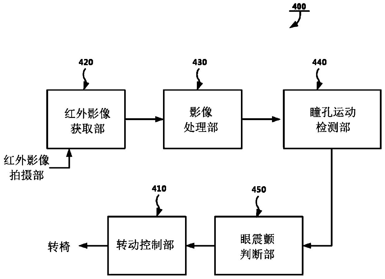 Nystagmus video test device and method using infrared camera