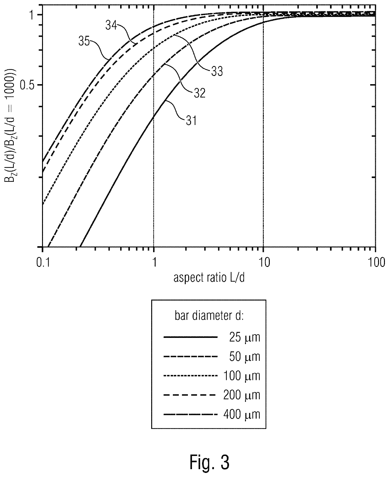 Method of producing a magnetic structure