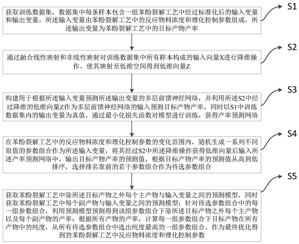 Phenol cracking parameter automatic optimization method and device based on artificial intelligence