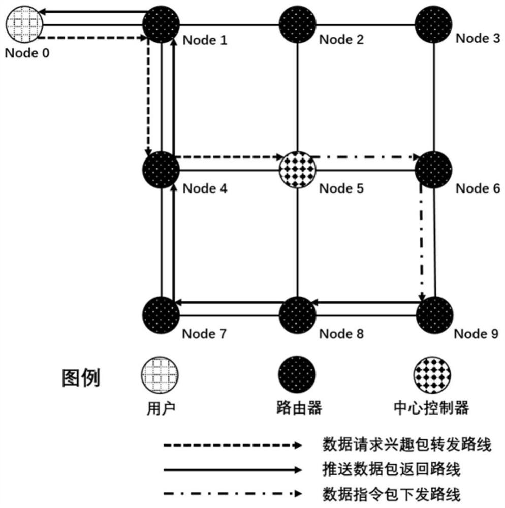 A data retrieval and push method based on ndn and sdn