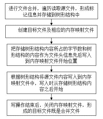 Method for joining files and method for splitting files