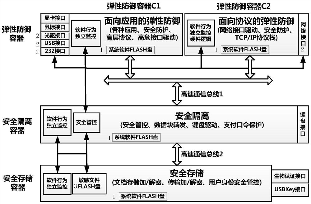 A secure computing architecture method and device based on multi-container separation processing