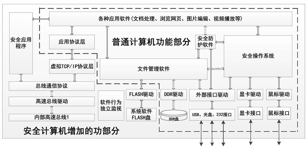 A secure computing architecture method and device based on multi-container separation processing