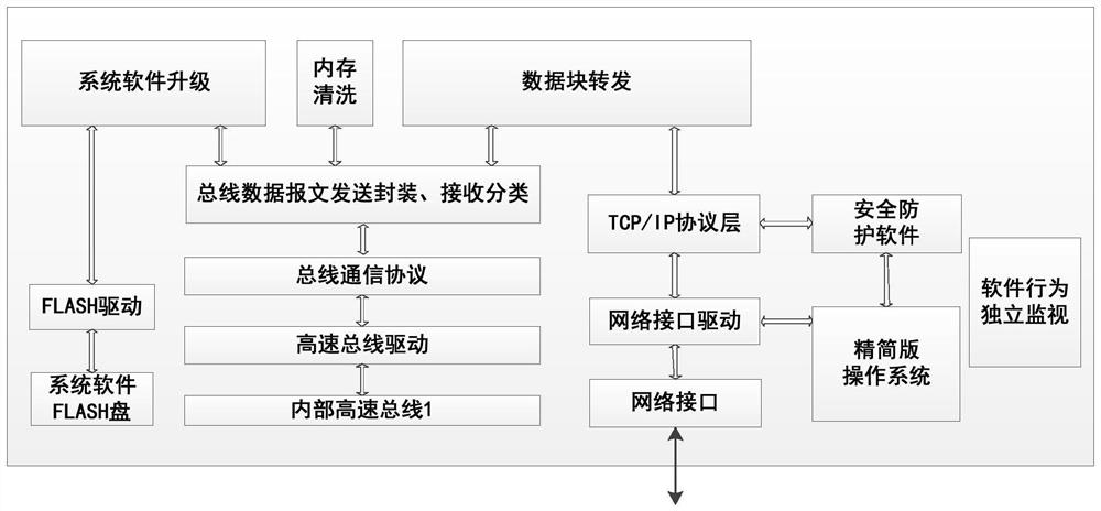 A secure computing architecture method and device based on multi-container separation processing