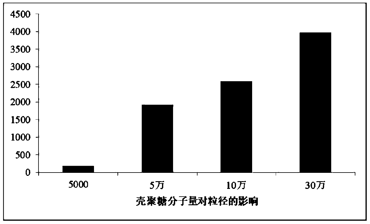 Isolated soybean protein chitosan nano gel and preparation method and application thereof
