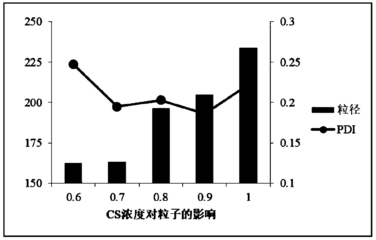Isolated soybean protein chitosan nano gel and preparation method and application thereof