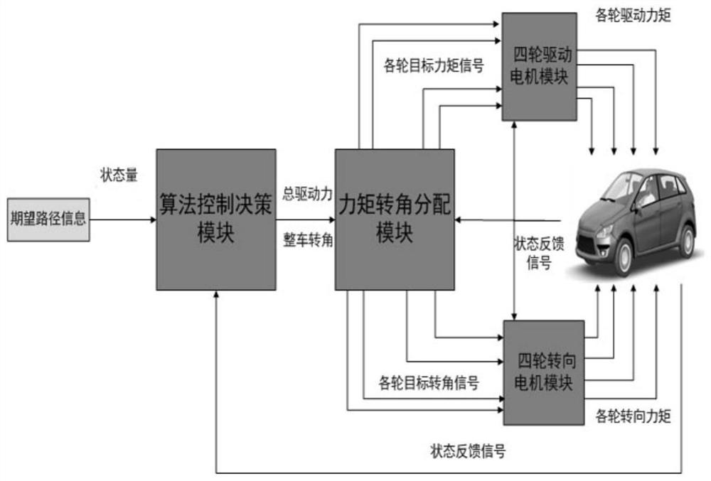 All-electric drive distributed unmanned vehicle motion simulation platform and design method thereof