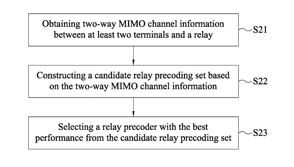 Relay precoder selection method for two-way amplify-and-forward MIMO relay systems and communication devices using the selection method or the selected relay precoder