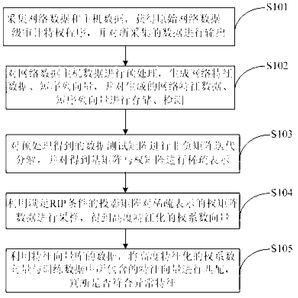 Method and system for intrusion detection based on non-negative matrix factorization under sparse representation