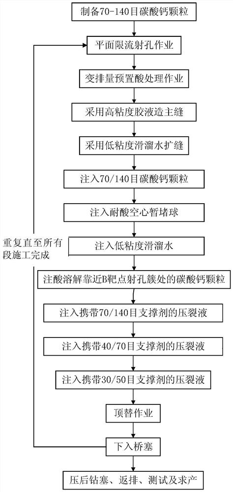 Horizontal well fracturing method for promoting fracture height extension through two times of acid injection and inter-cluster temporary plugging