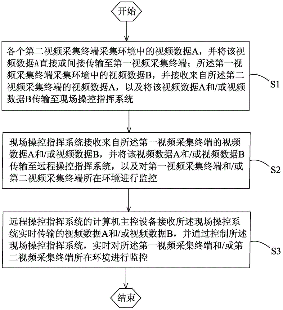 System and method for real-time video transmission based on Mesh network