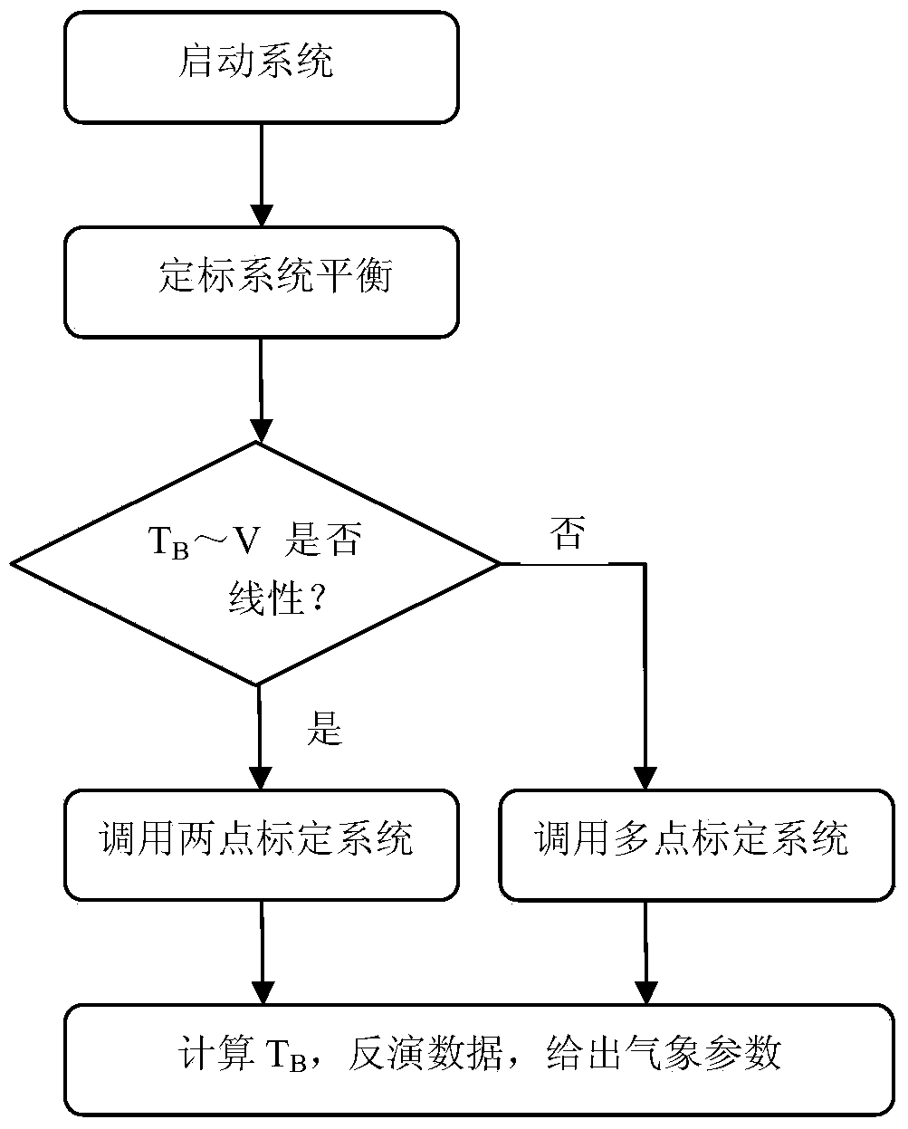 Calibration system and method for microwave weather observation instrument