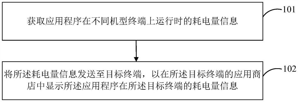 Information display method and device