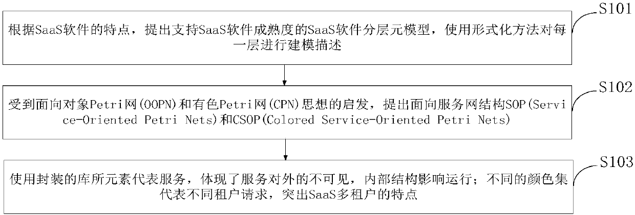 SaaS (Service as a Software)-multi-tenant-oriented multi-layer model and construction method thereof