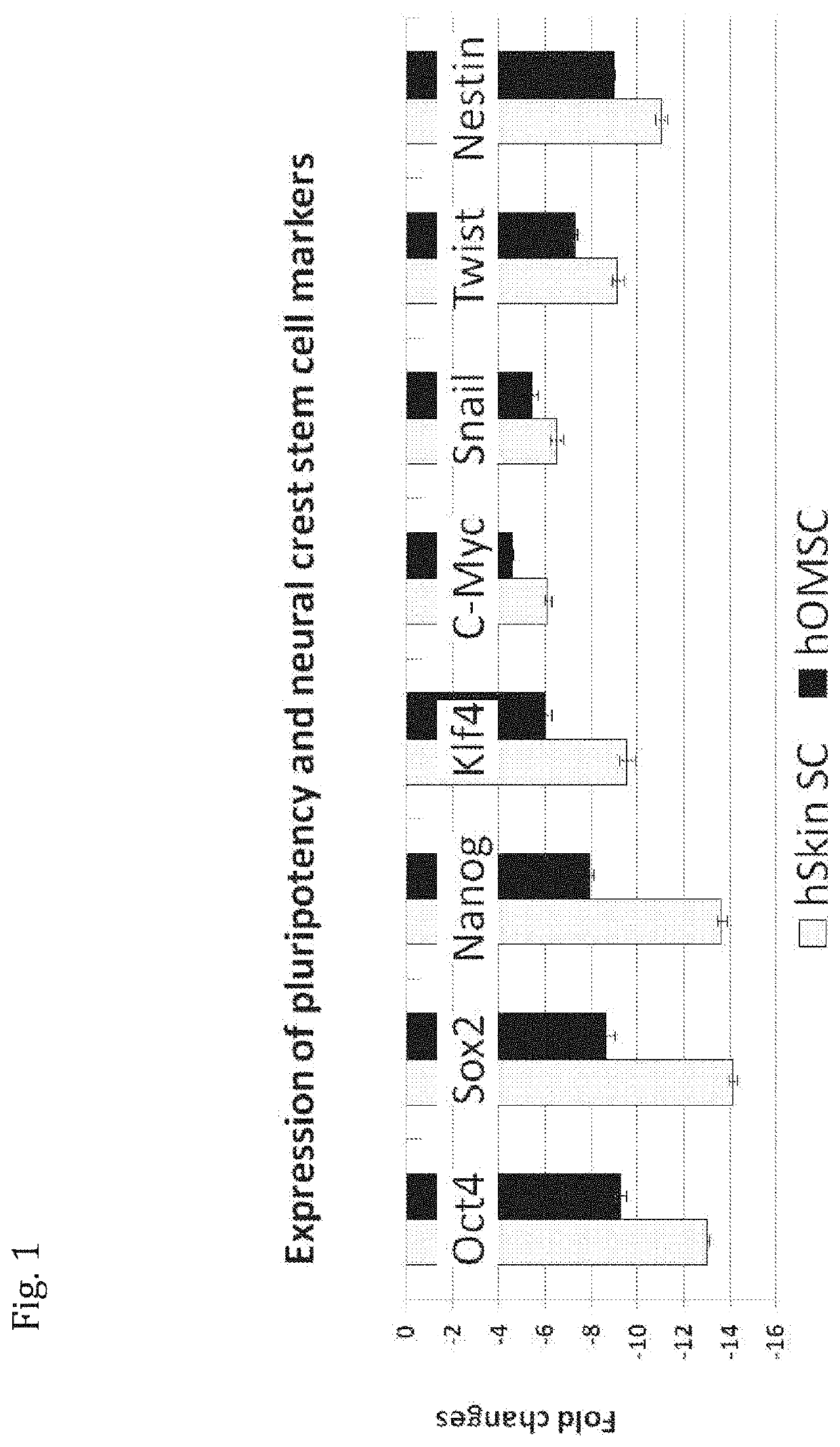 Human oral mucosa stem cell secretome