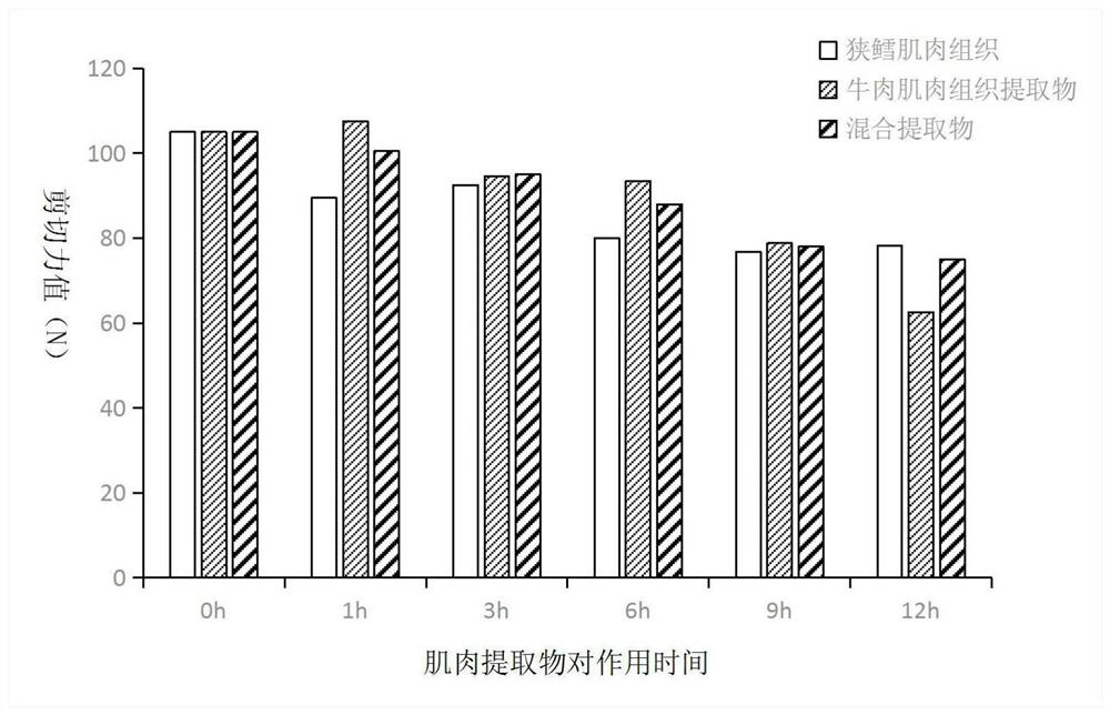 High-efficiency thawing and tenderizing heat preservation and antibacterial packaging bag and preparation method thereof