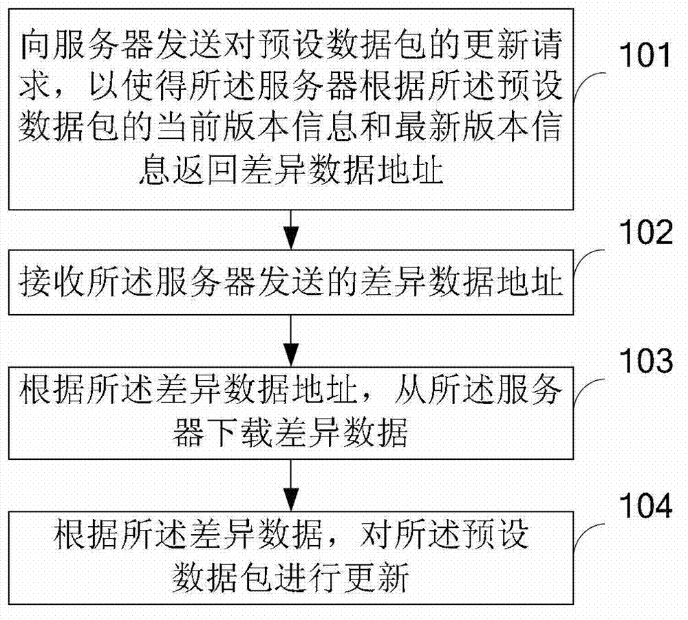 Data package updating method, device, terminal equipment and server