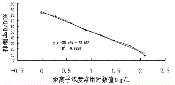 Indirect competitive ELISA kit for detecting mercury ions and preparation method thereof