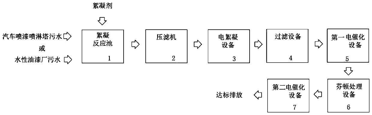 Treatment system for spraying tower sewage in automobile painting workshop and treatment method thereof