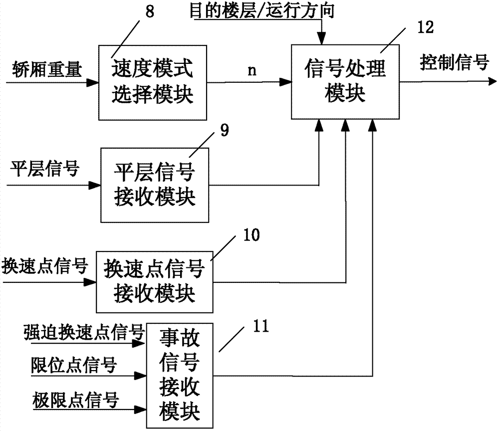 Elevator speed controller for rated-speed-exceeding running and control method of controller