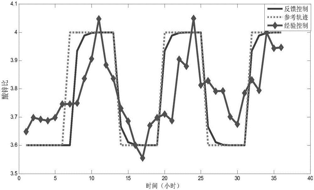 Method for controlling acid-zinc ratio of electrolyte in zinc hydrometallurgy electrolysis process