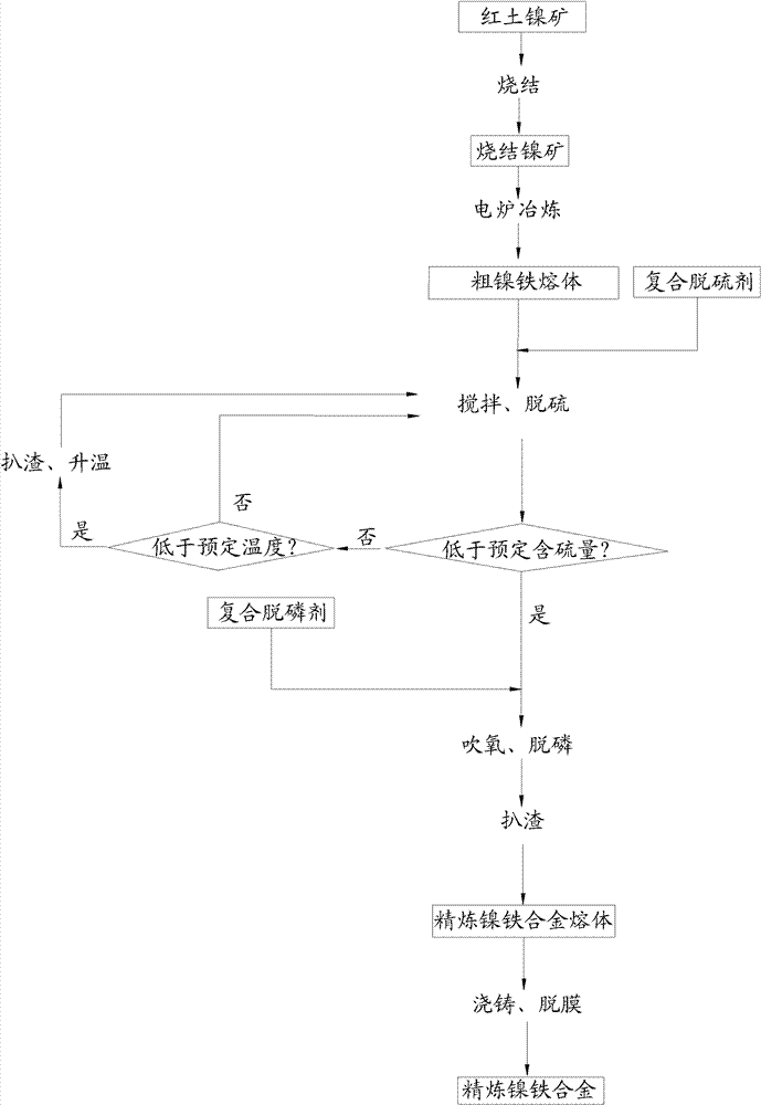 Process for smelting ferronickel from red soil nickel ore