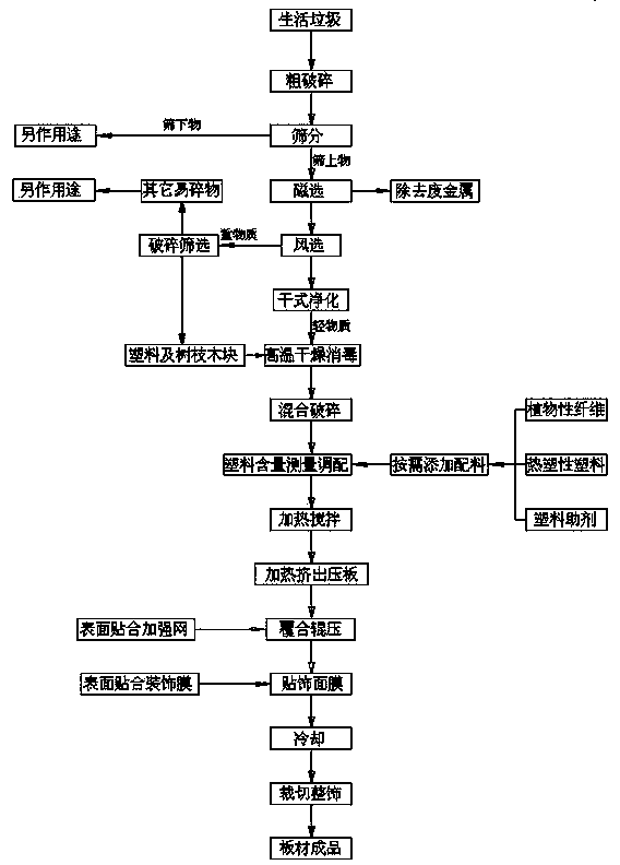 Preparation method of environment-friendly plate of building