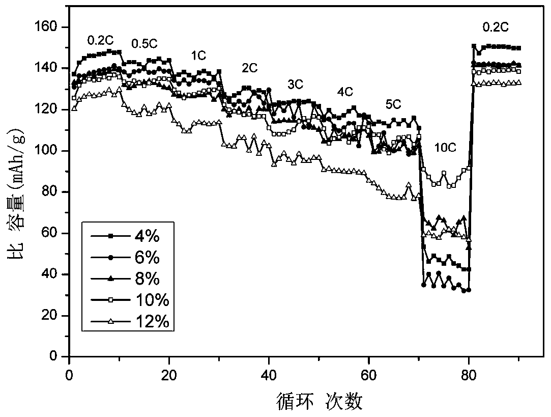 Method for preparing lithium iron phosphate positive electrode material using polycyclic aromatic hydrocarbon resin as carbon source