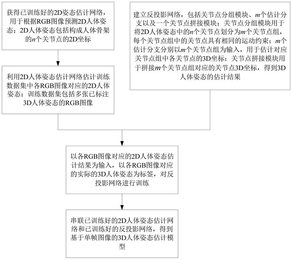 3D human body posture estimation model building method based on single-frame image and application of 3D human body posture estimation model building method