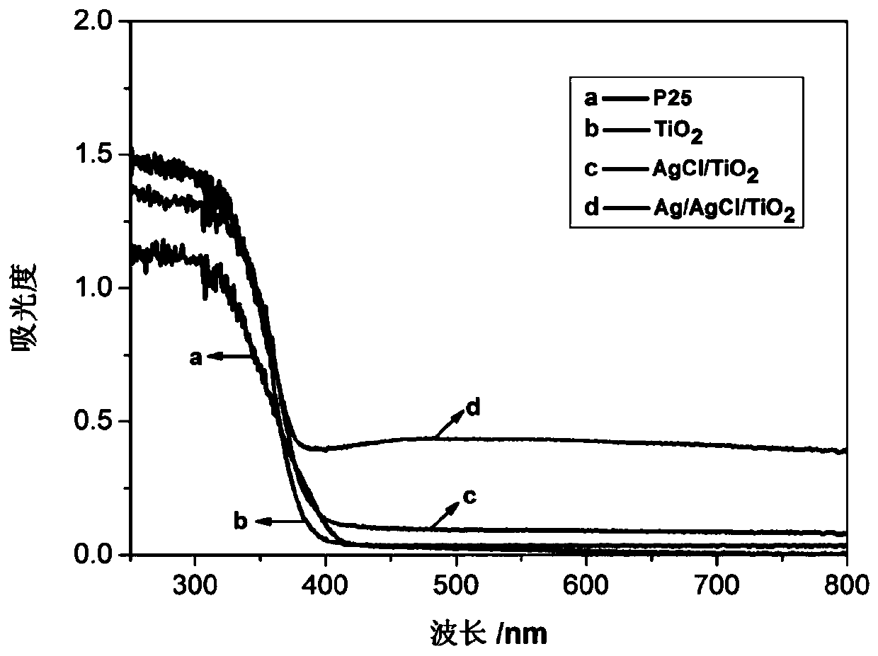 an ag/agcl/tio  <sub>2</sub> Composite photocatalytic material, preparation method and application thereof