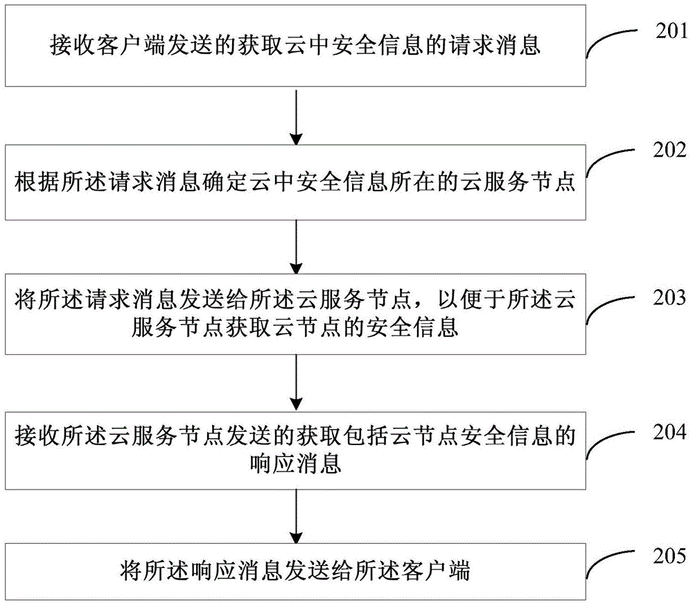 Method for obtaining security information in cloud, and method and device for reporting security information in cloud