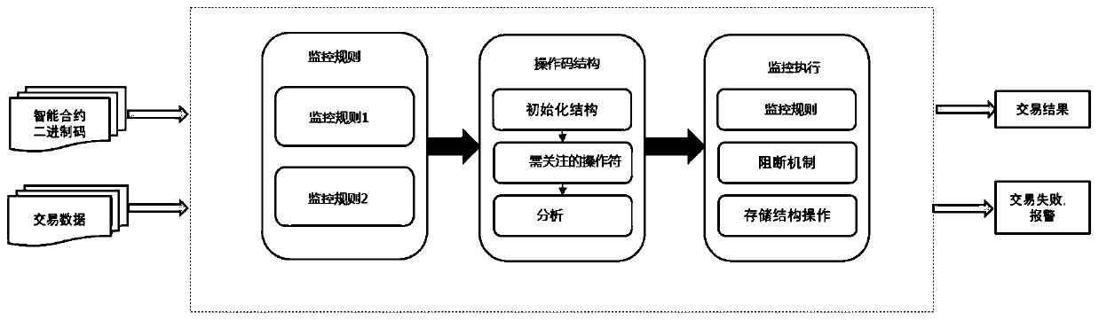 Method and device for monitoring smart contract in block chain