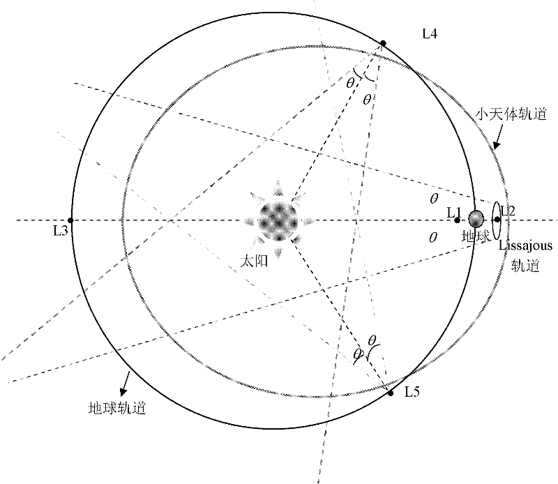 Position selection method for observing and tracking small body based on Sun-Earth libration point