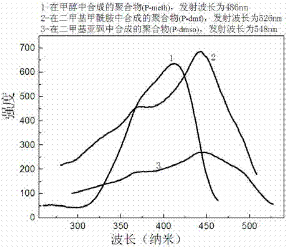 Preparation method of bis-schiff base fluorescent polymer and application