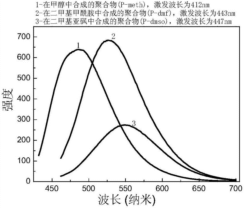 Preparation method of bis-schiff base fluorescent polymer and application