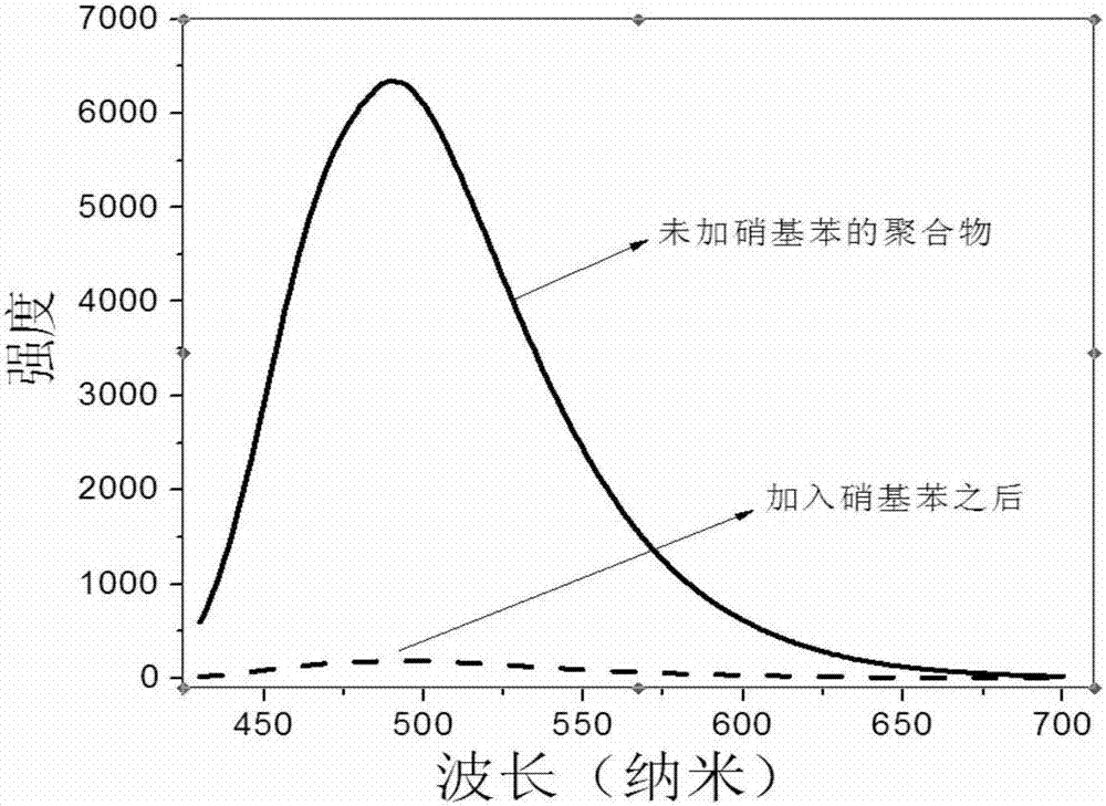 Preparation method of bis-schiff base fluorescent polymer and application