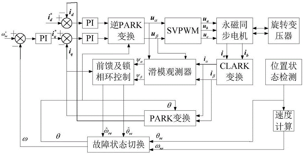 Position failure fault-tolerant driving control method for wind power generation pitch system