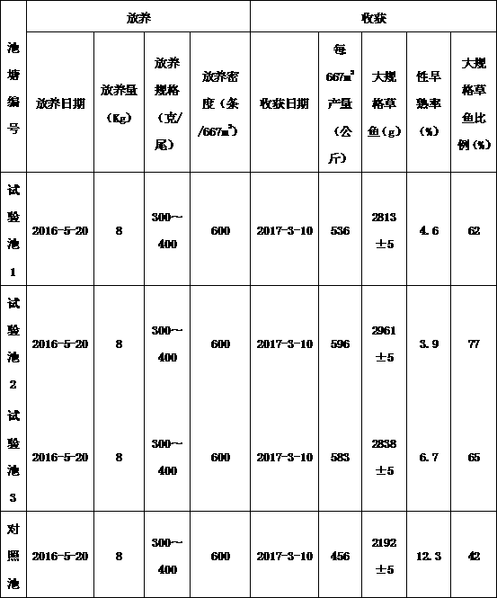 Grass carp feed and preparation method thereof