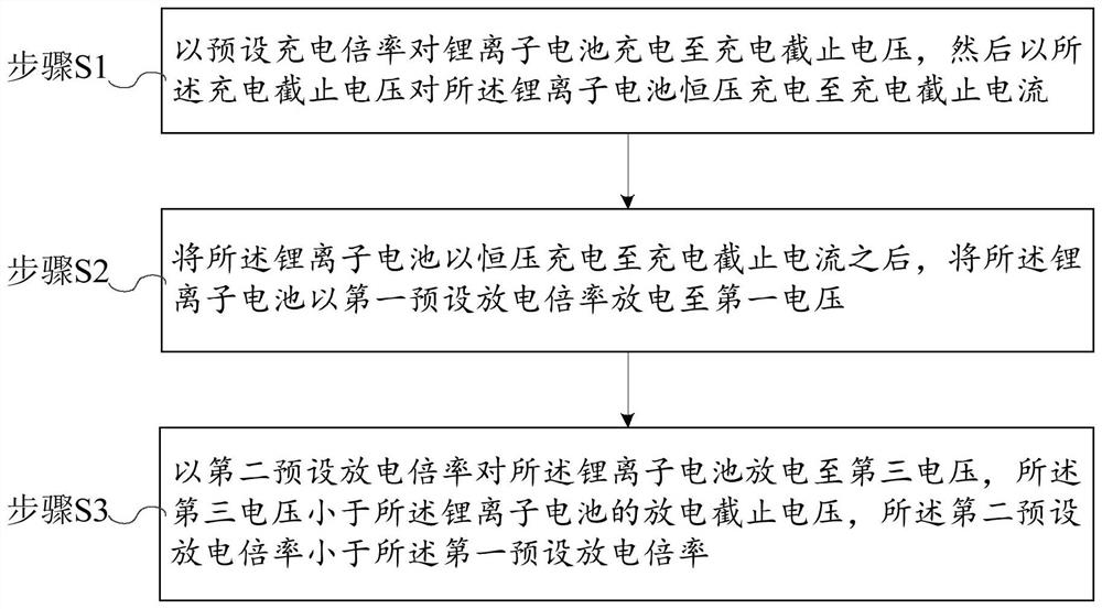 Capacity grading activation method of lithium ion battery