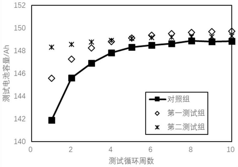 Capacity grading activation method of lithium ion battery