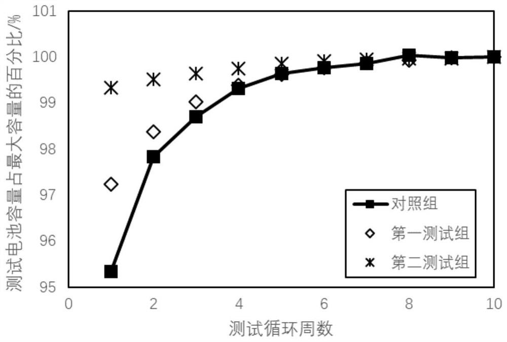 Capacity grading activation method of lithium ion battery