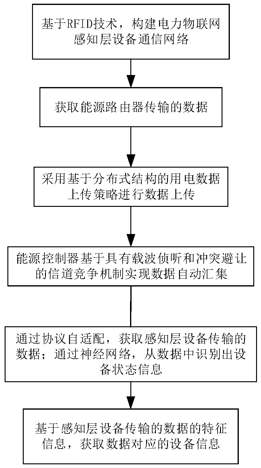 Local data processing method of electricity consumption information acquisition system