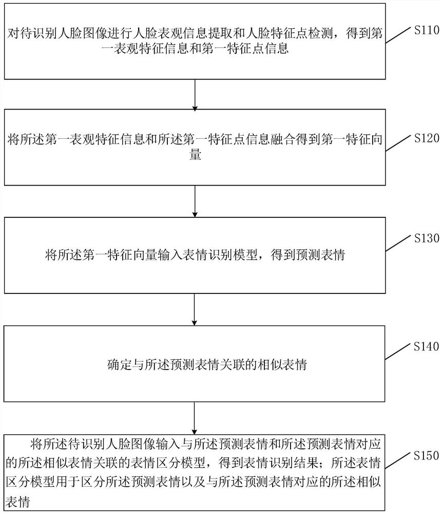 Facial expression recognition method and device, terminal equipment and storage medium