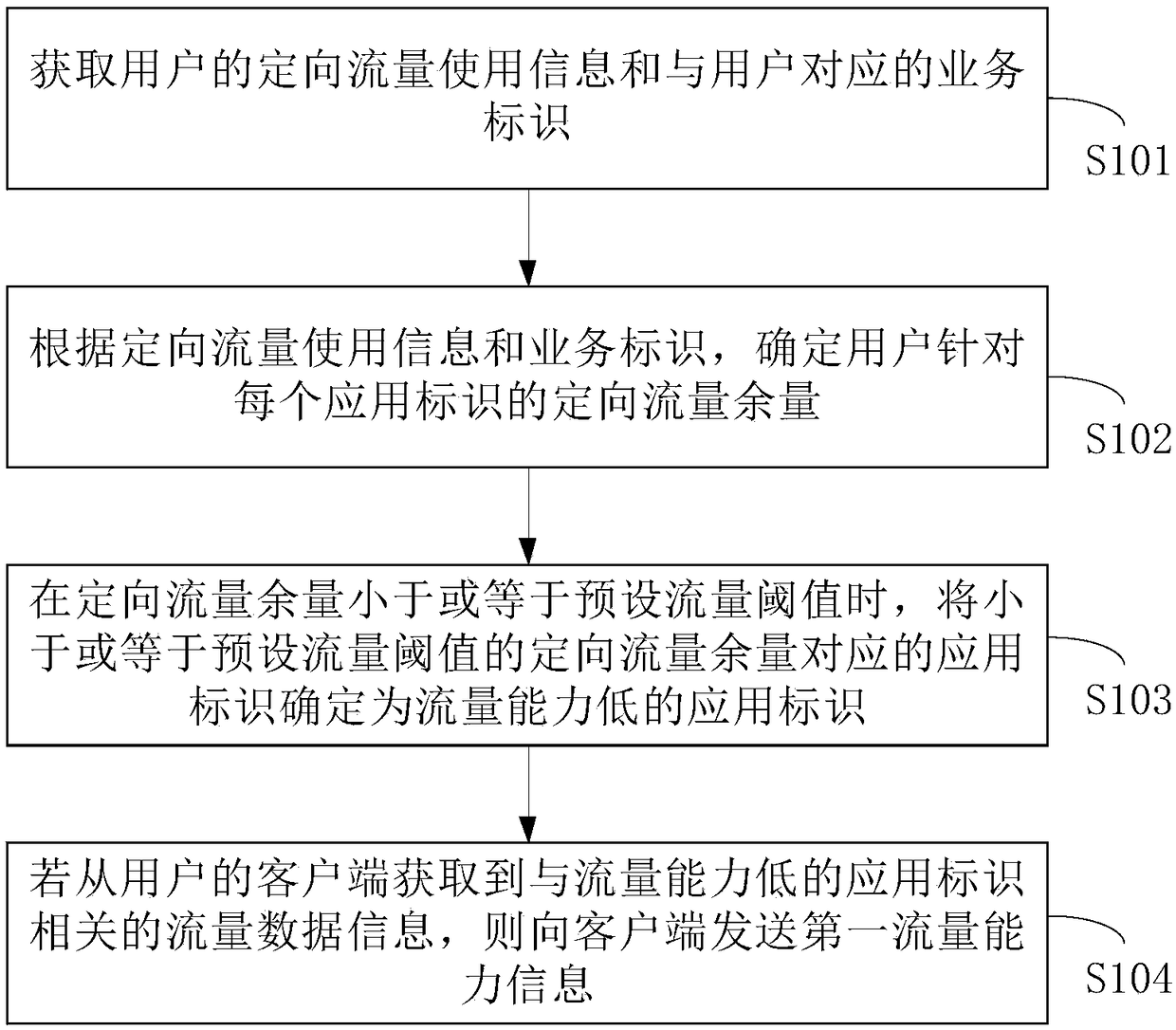 Method and device for providing differentiated traffic service based on subscription business