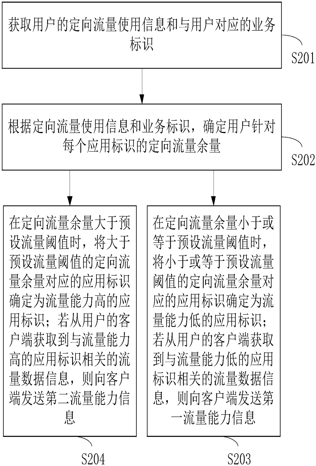 Method and device for providing differentiated traffic service based on subscription business