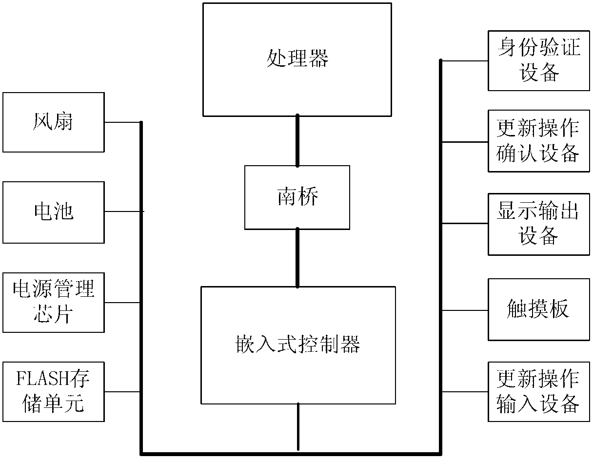 Embedded control system for computers and updating method of embedded control system