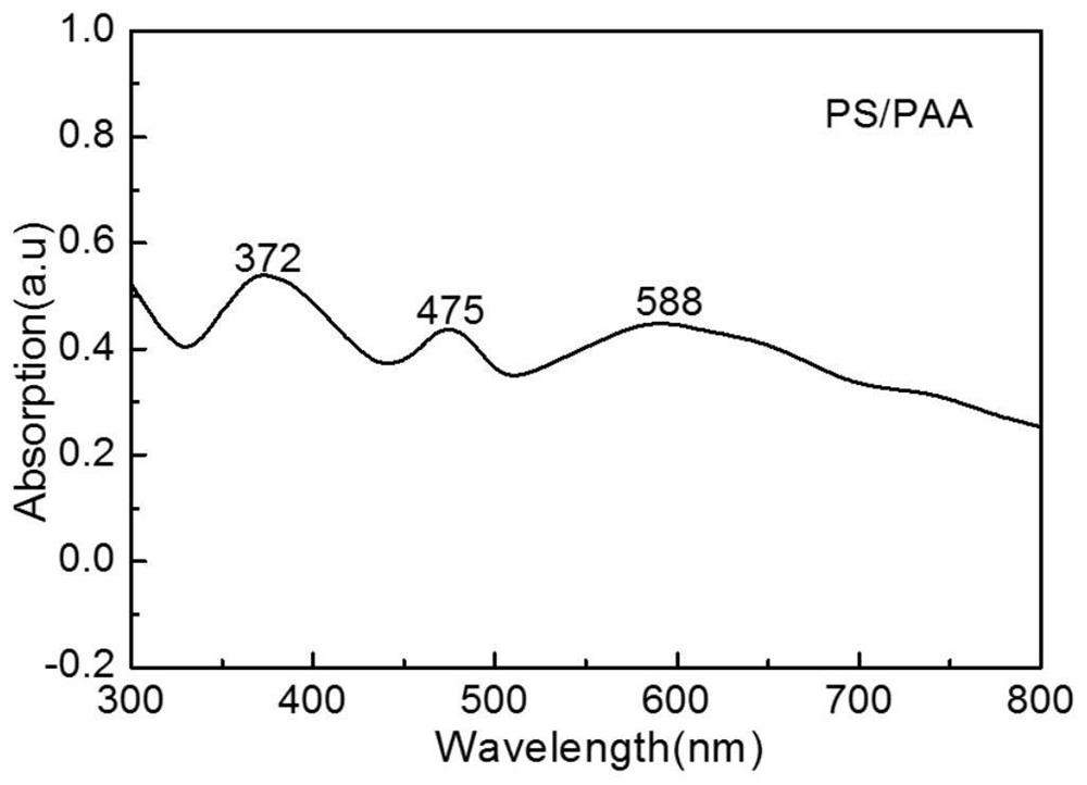 Method for preparing Ag-Au bimetal composite film based on bovine serum albumin regulation and control