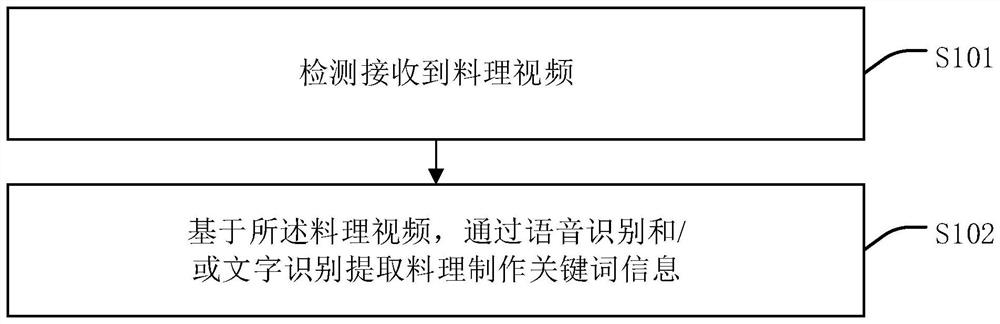 Cooking assisting method and device based on Internet of Things, intelligent terminal and storage medium